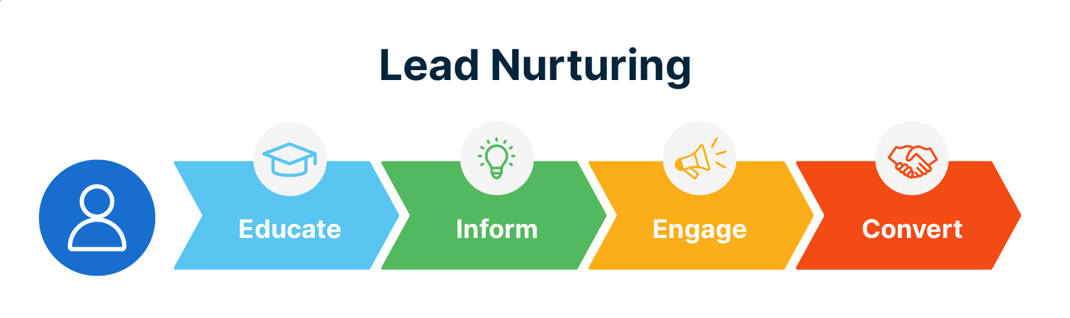 Lead nurturing process