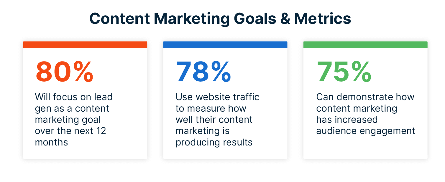 Alt-Text: Top content marketing goals over the next 12 months