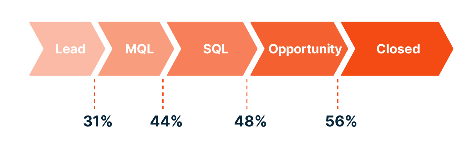 The average conversion rate from lead to MQL to SQL to an opportunity to closed