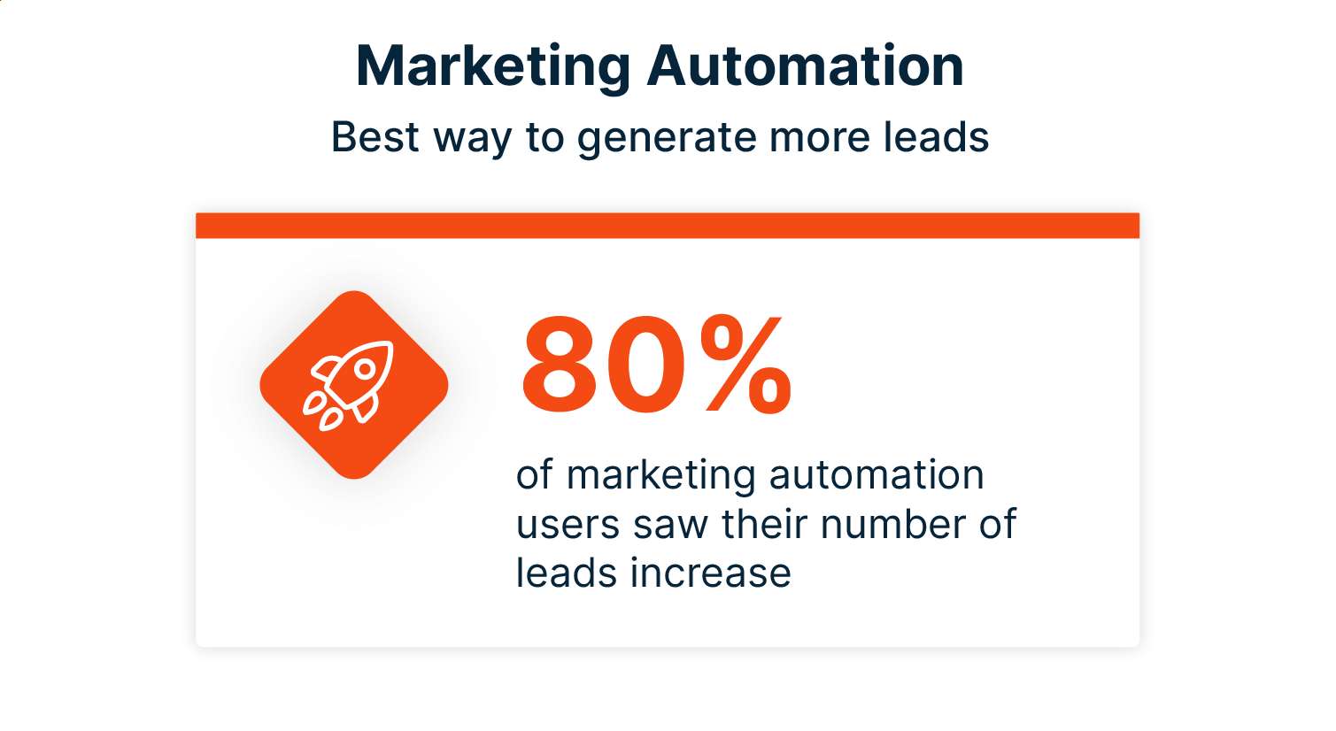 Alt-Text: Marketing automation increases the number of leads