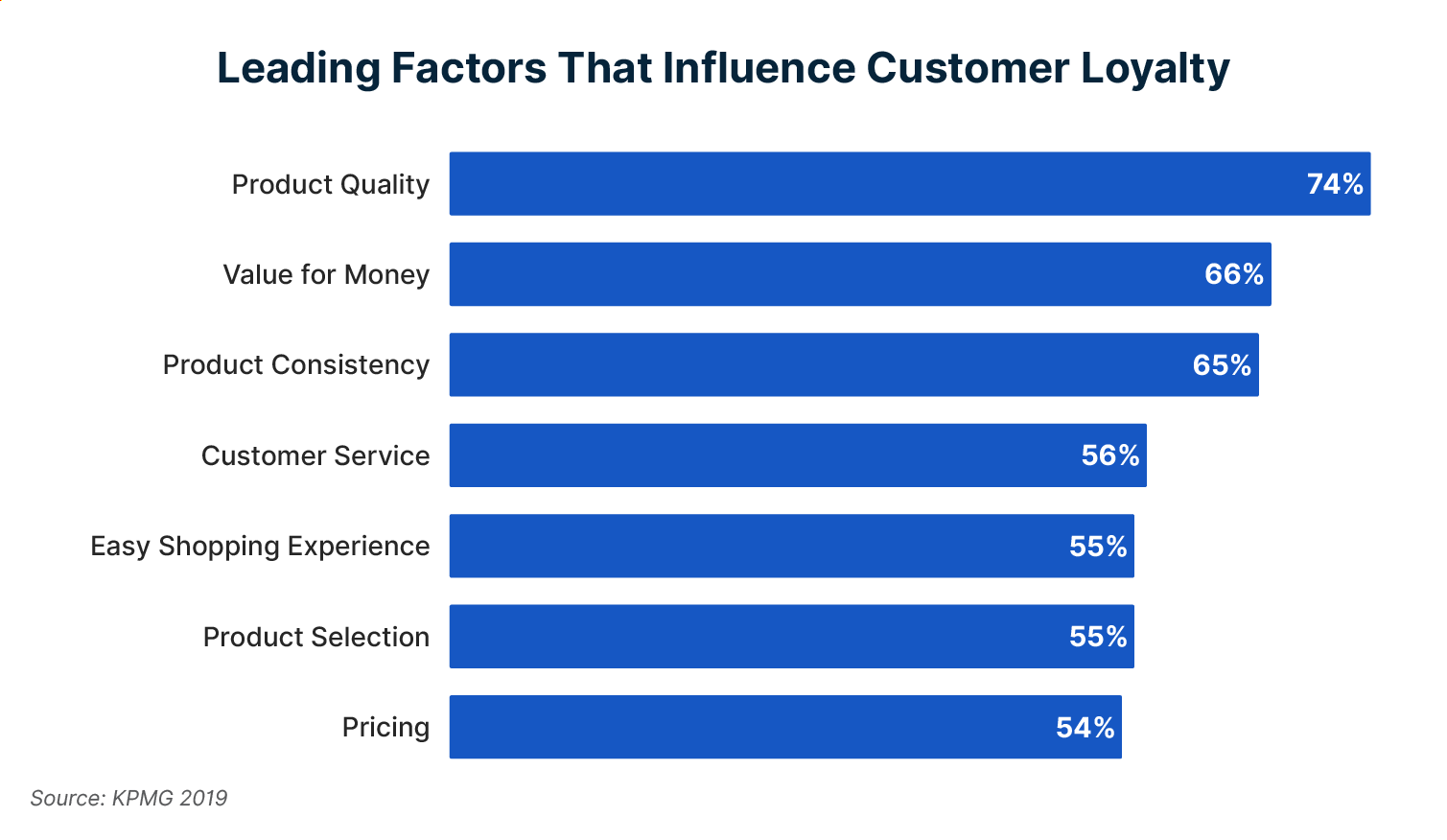 Leading factors that influence customer loyalty