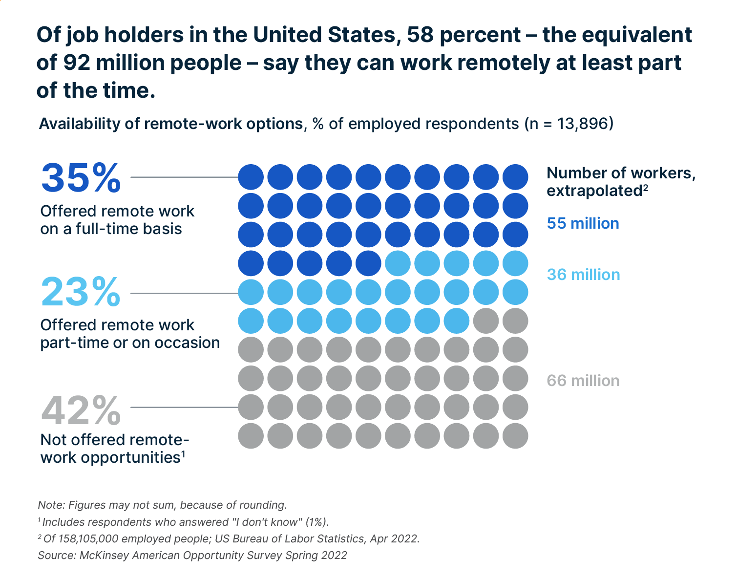 58% of workers are remote at least part time