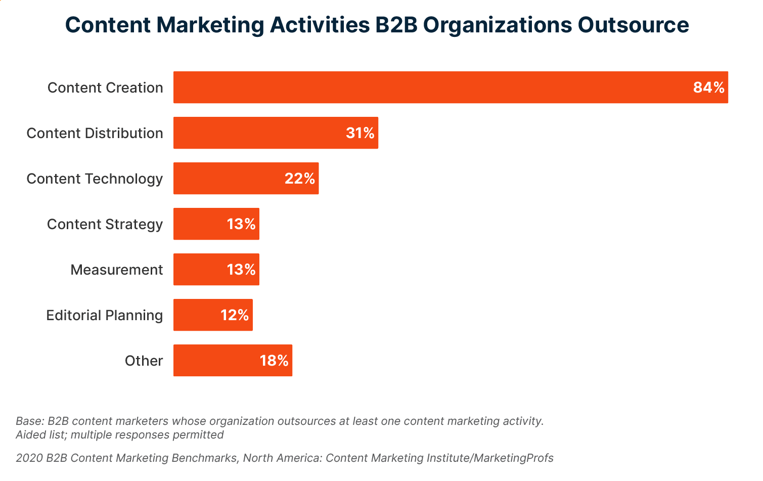 Content creation and distribution are the top outsourced tasks in B2B content marketing.