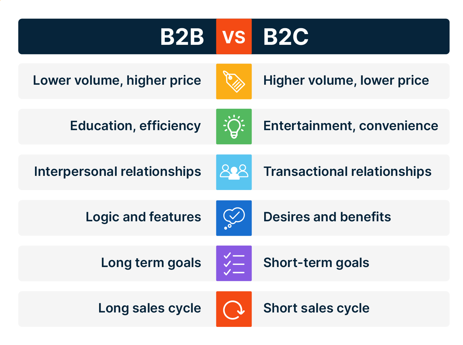 Alt-Text: How B2B and B2C content marketing differs