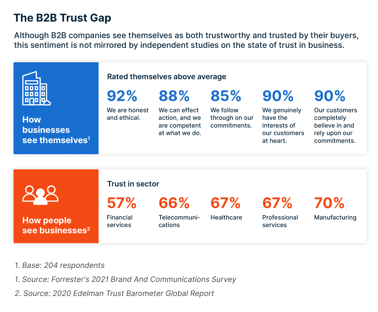 Example of the B2B trust gap