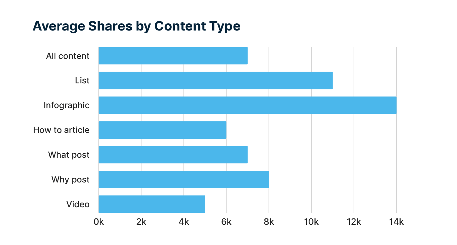 Average shares by content type