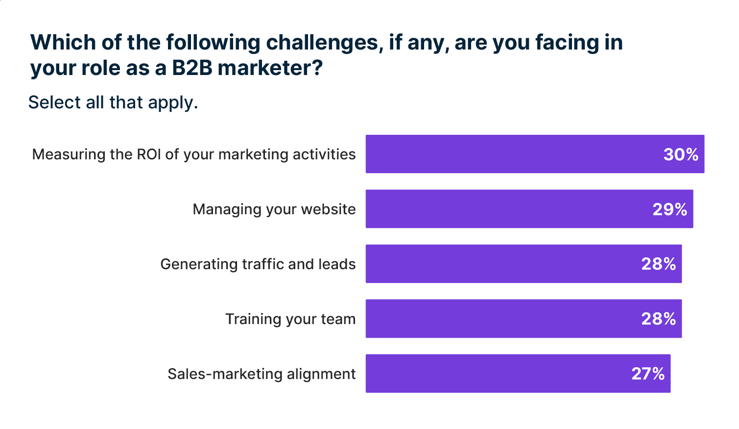 Top challenges B2B marketers face