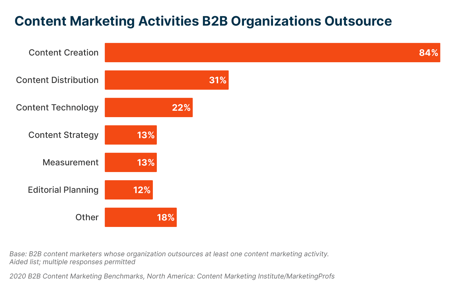 Content marketing activities that B2B businesses outsource