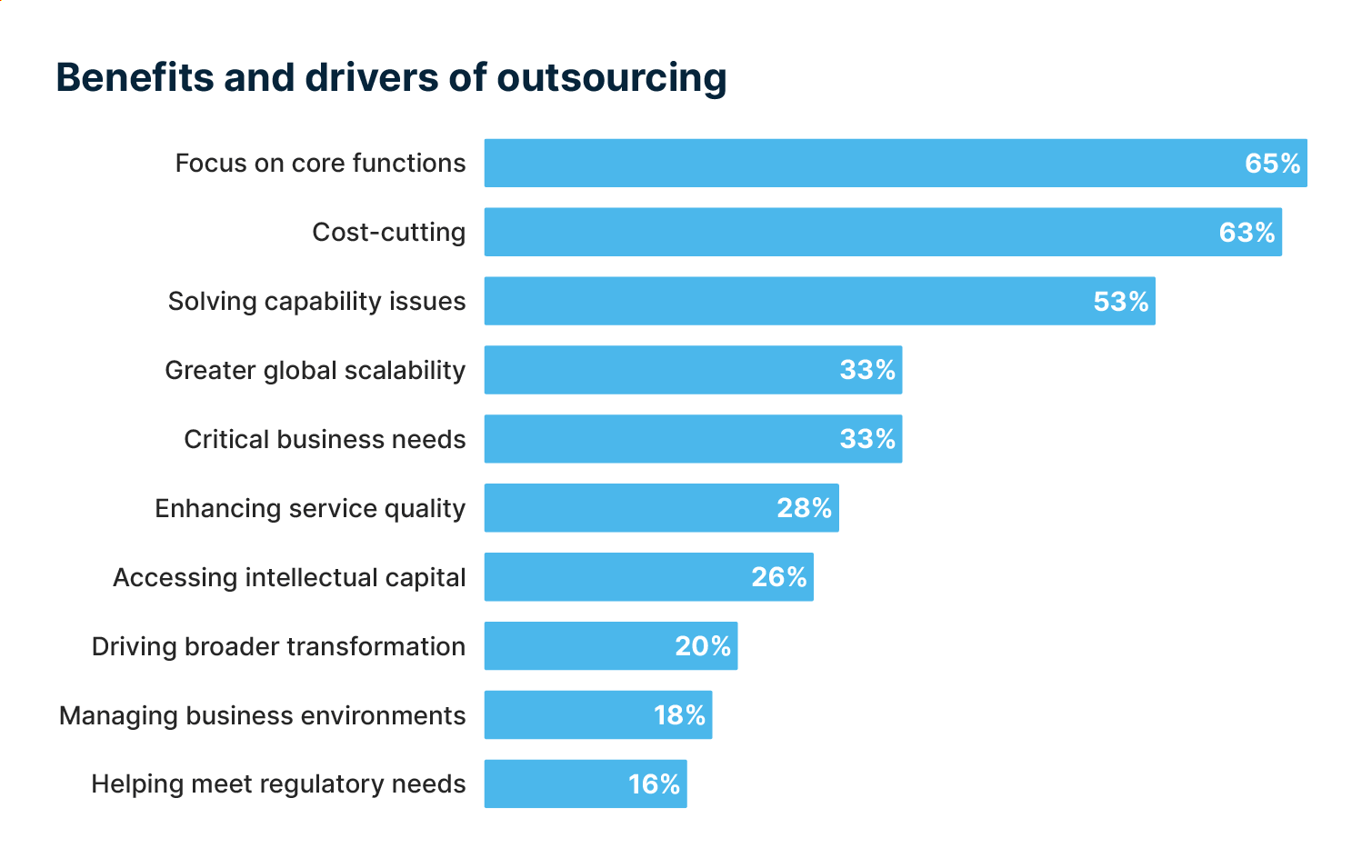 Top reasons businesses use outsourcing