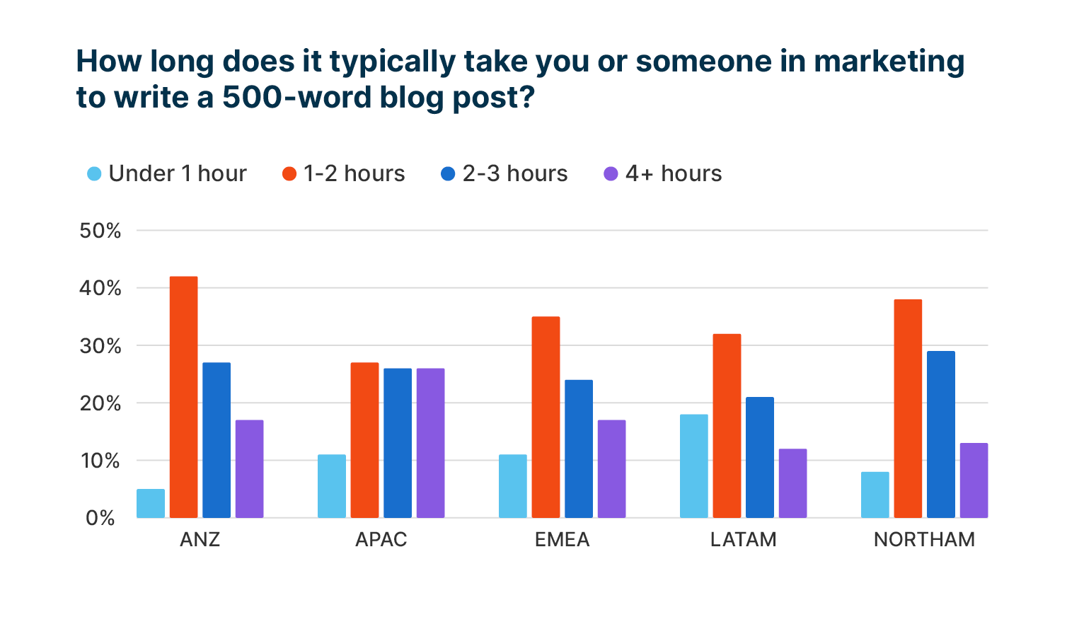 Average time it takes to write a 500-word article