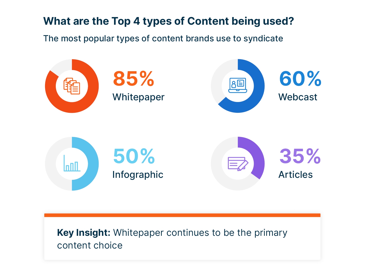 Top content used in content syndication