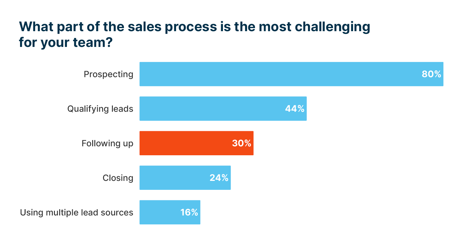 Most challenging part of the sales process