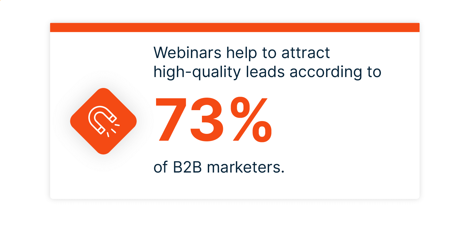 73% of B2B marketers say webinars attract high-quality leads