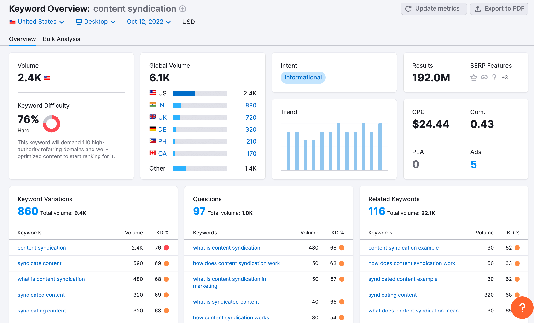 SEMrush results for content syndication