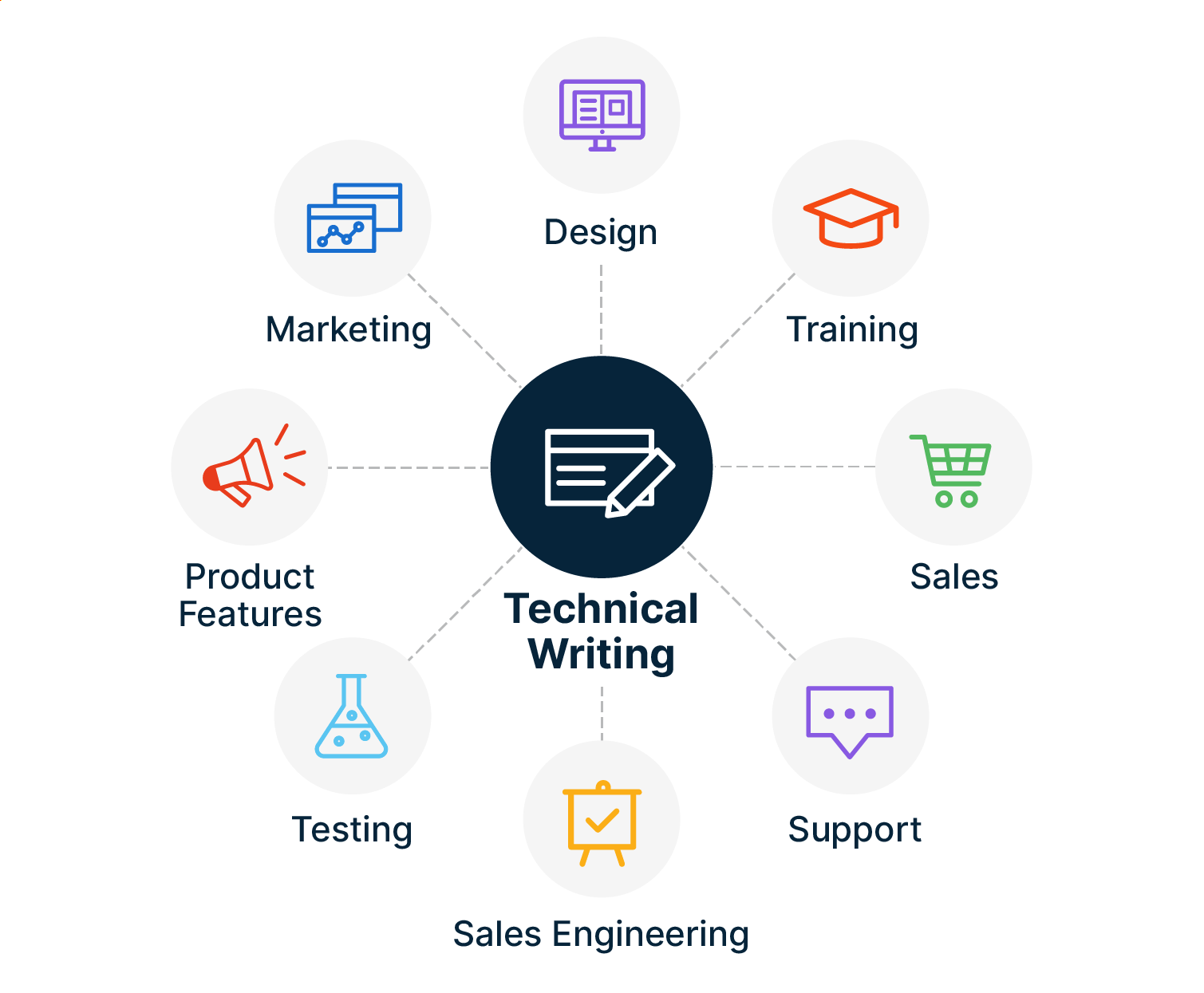 Purpose of technical writing