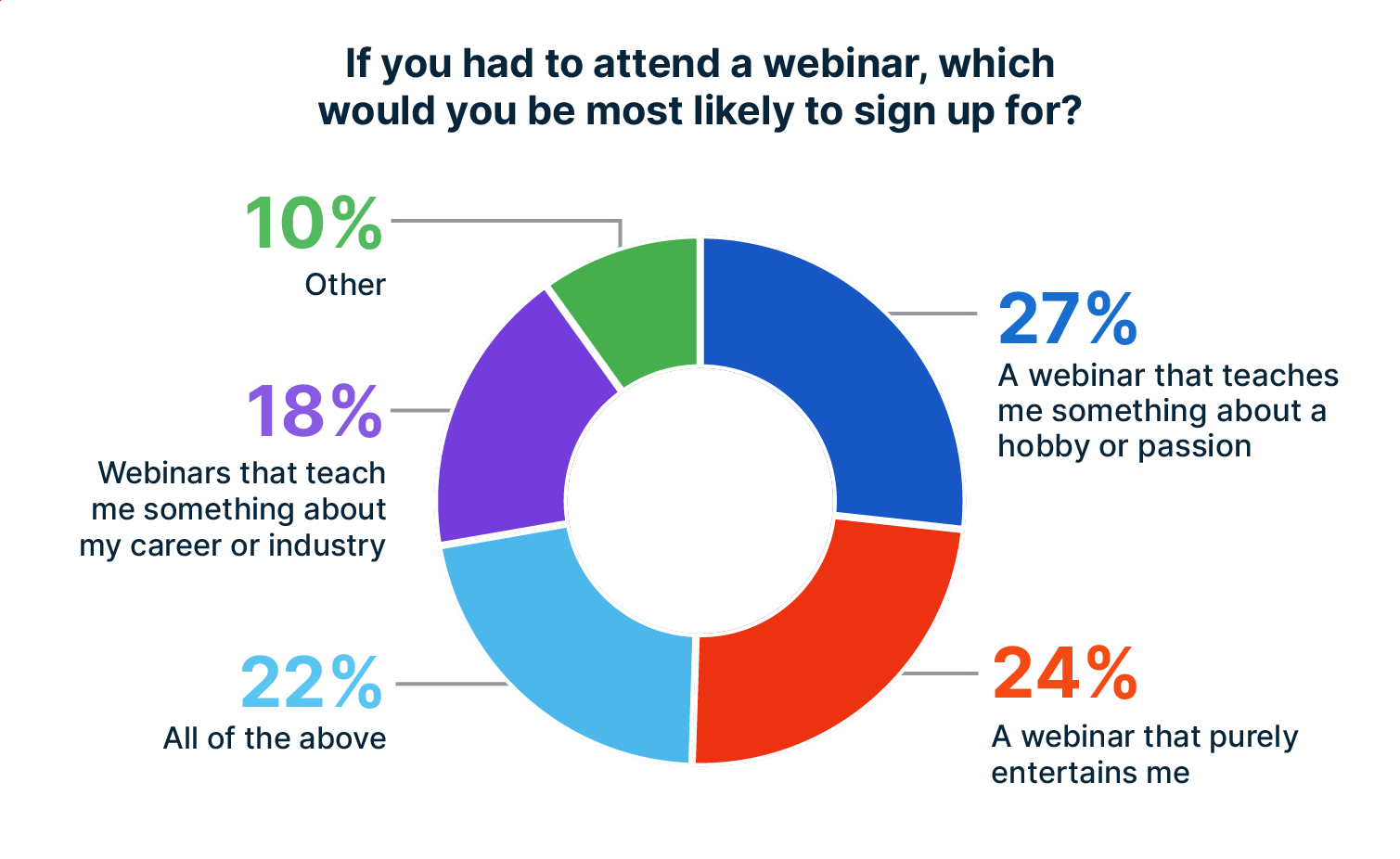 Why people attend webinars