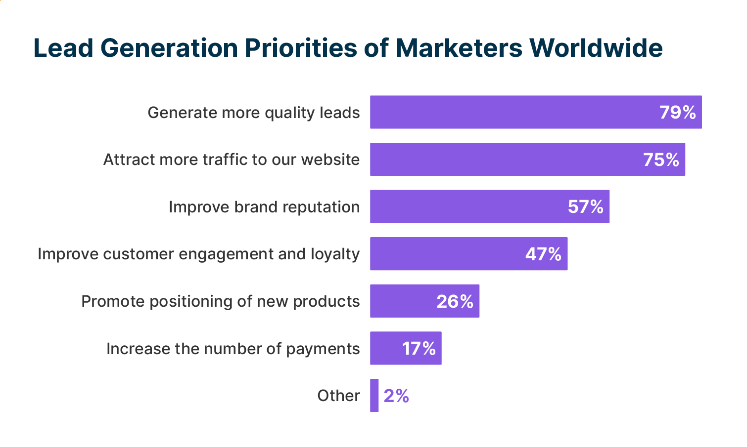 Generating more quality leads is the No. 1-rated priority for marketers worldwide.