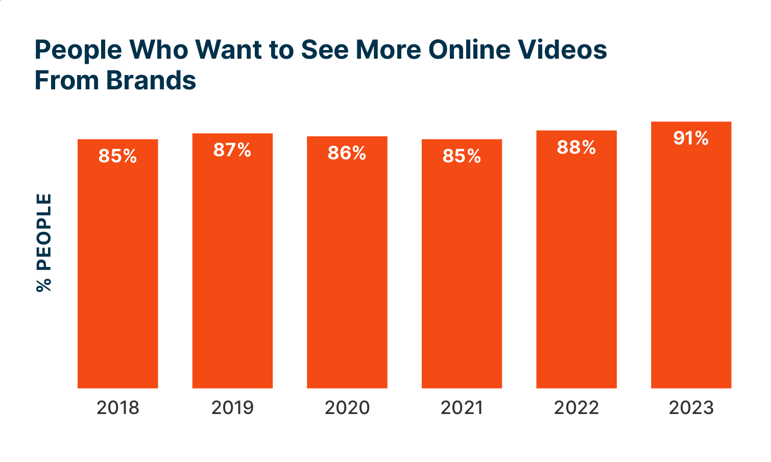 In 2023, 91% of consumers say they want to see more online videos from brands.