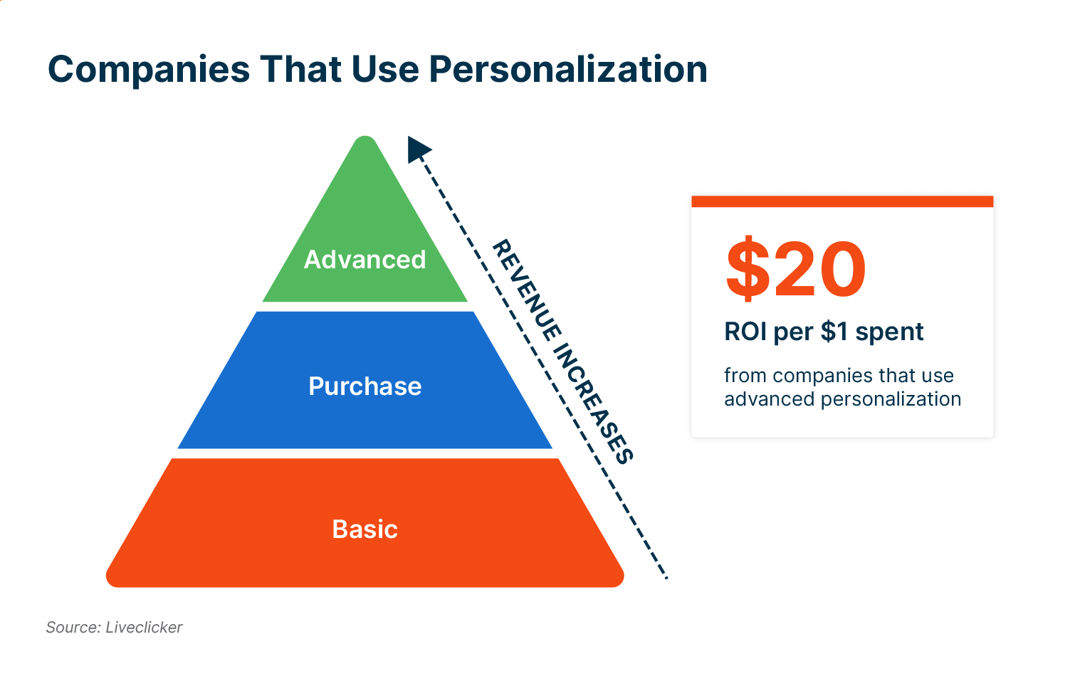 revenue increases based on personalization