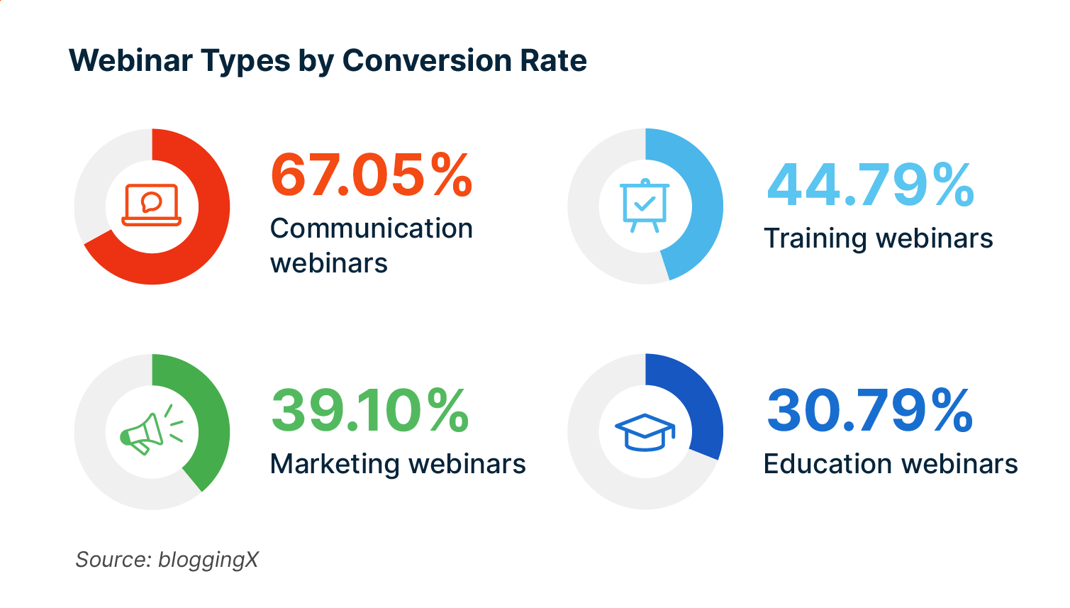 conversion rates by type of webinars