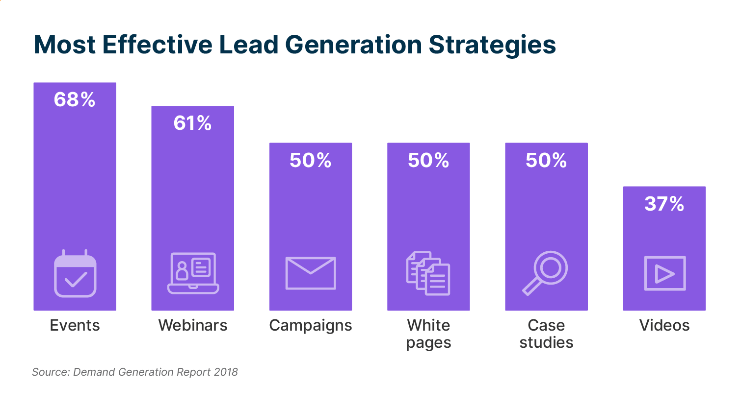 Best performing B2B content types.