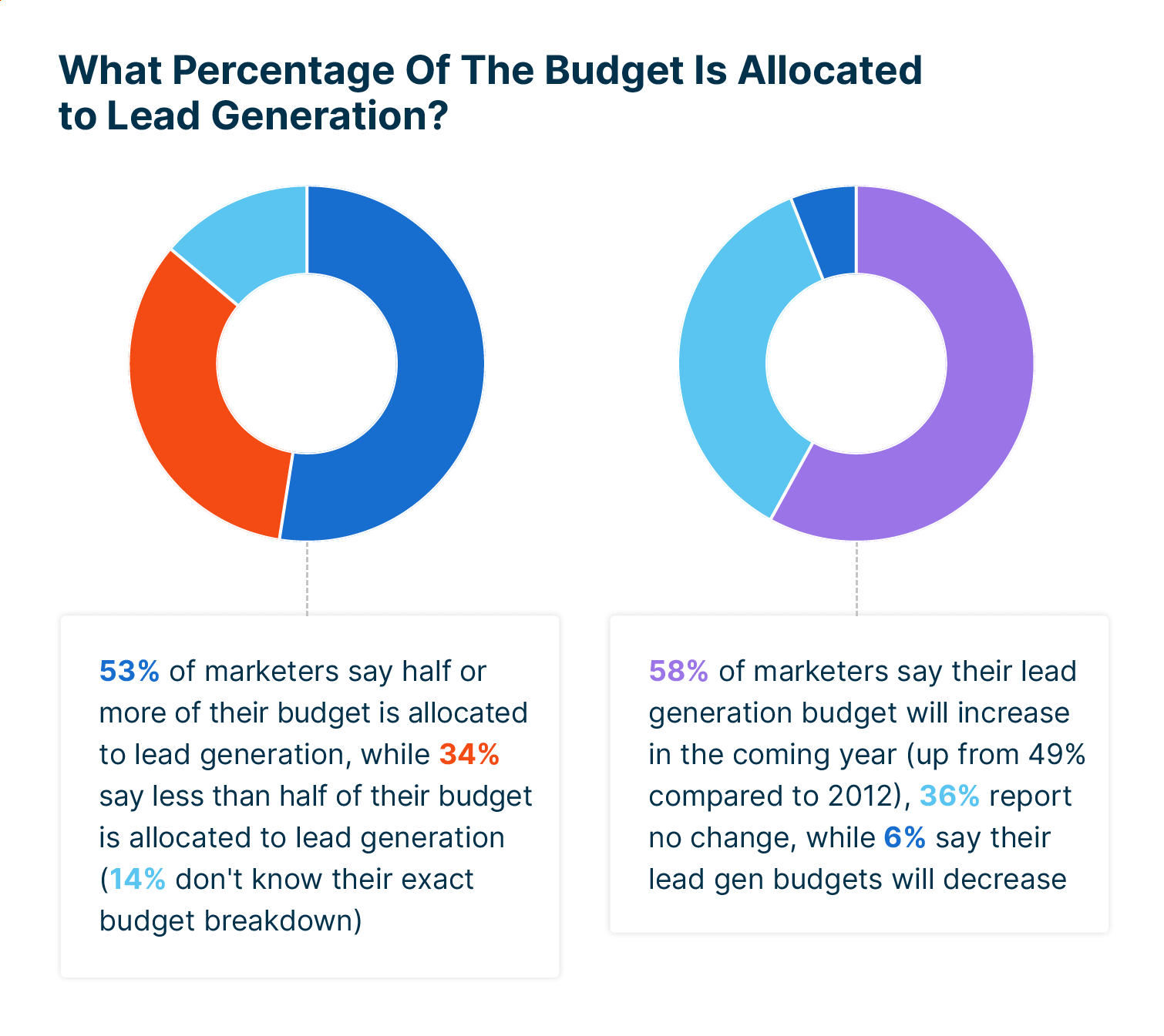 Percentage of marketing budgets going to lead generation.