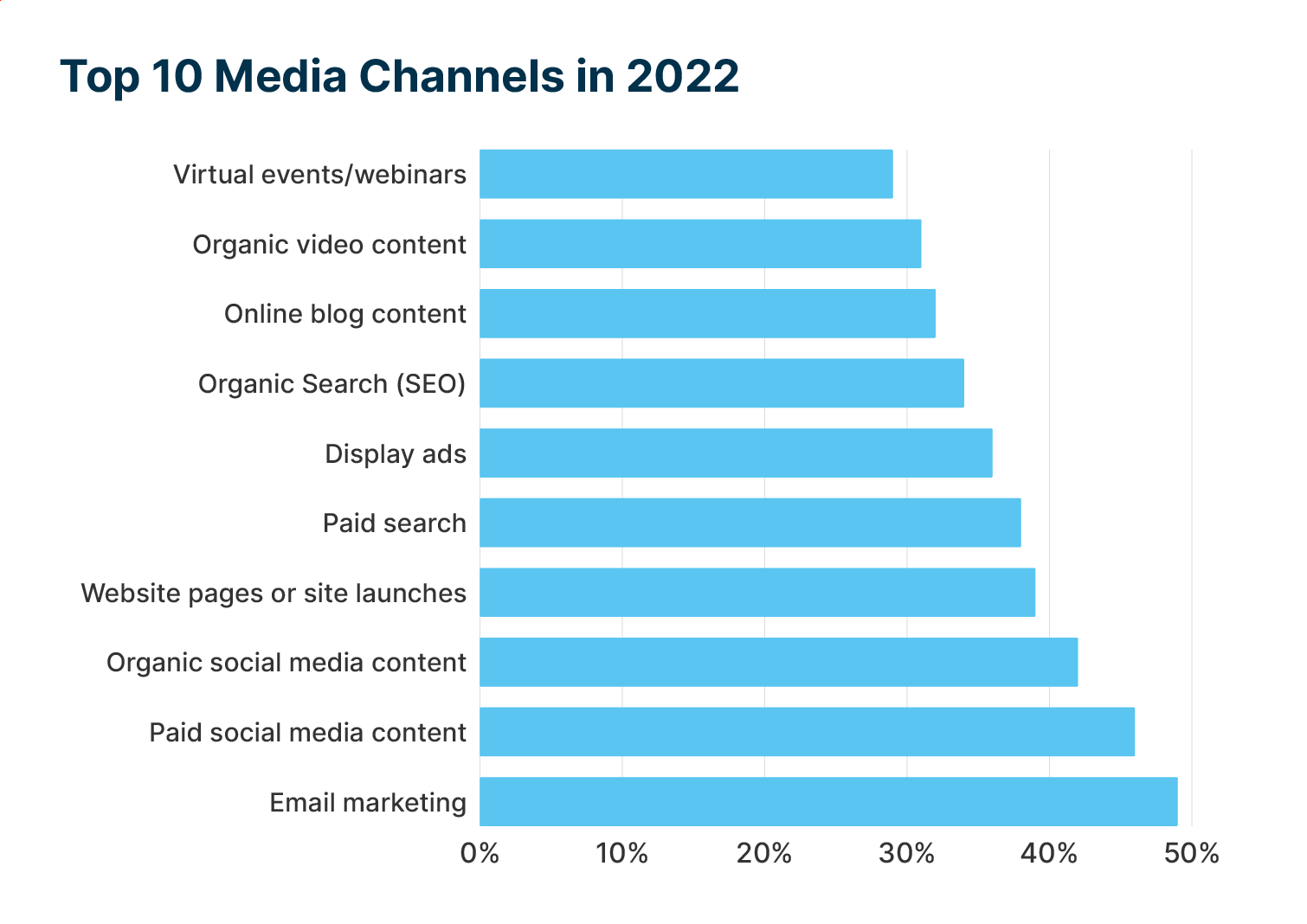 Top marketing channels in 2022.