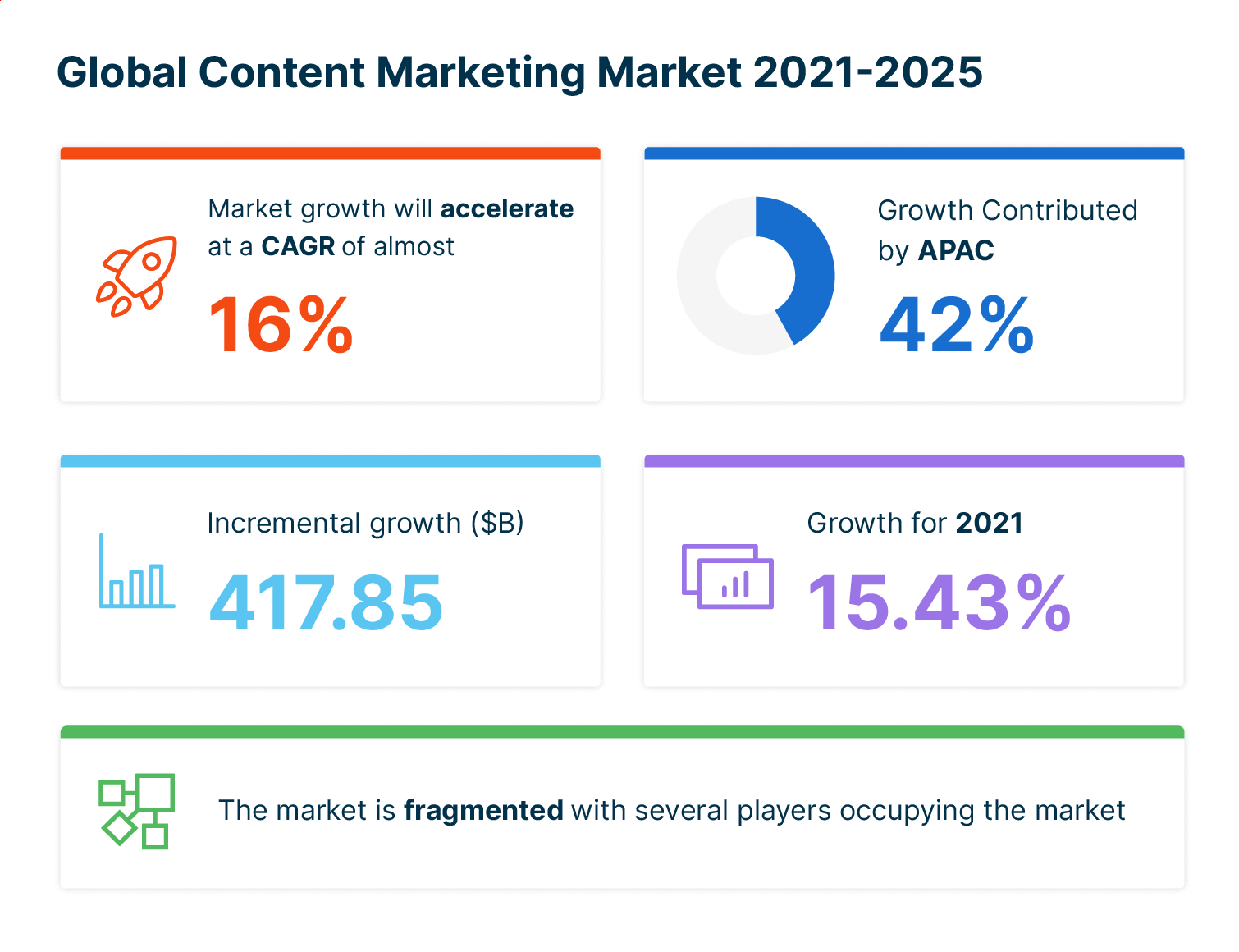 Global content marketing market 2021-2015.