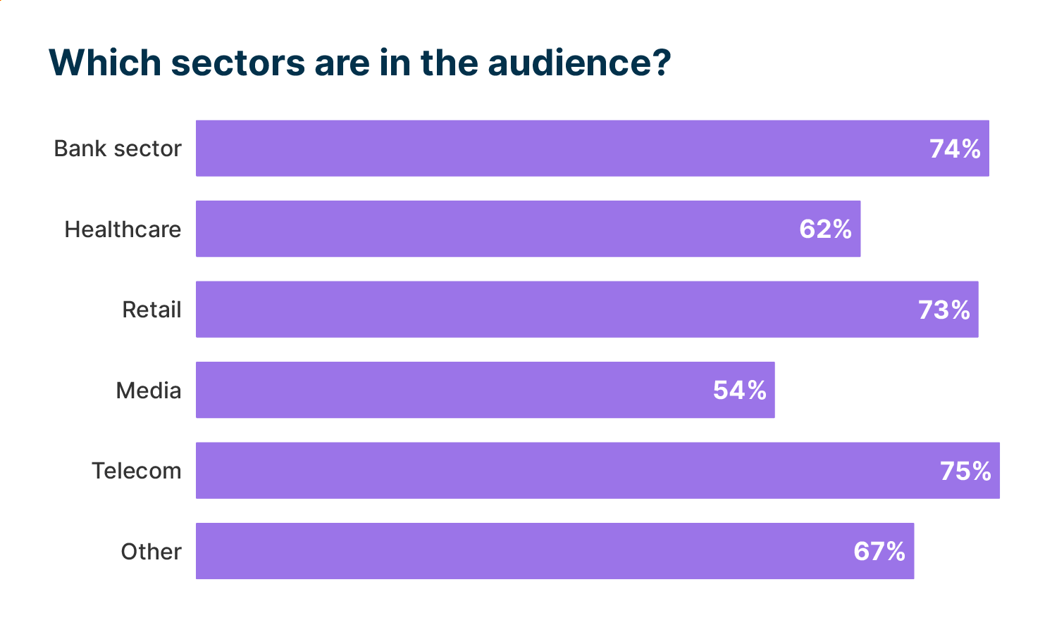 Chart indicating audience poll results of attendees by industry.