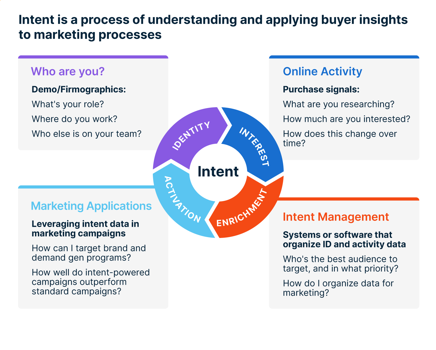 Intent data for each stage of the marketing funnel