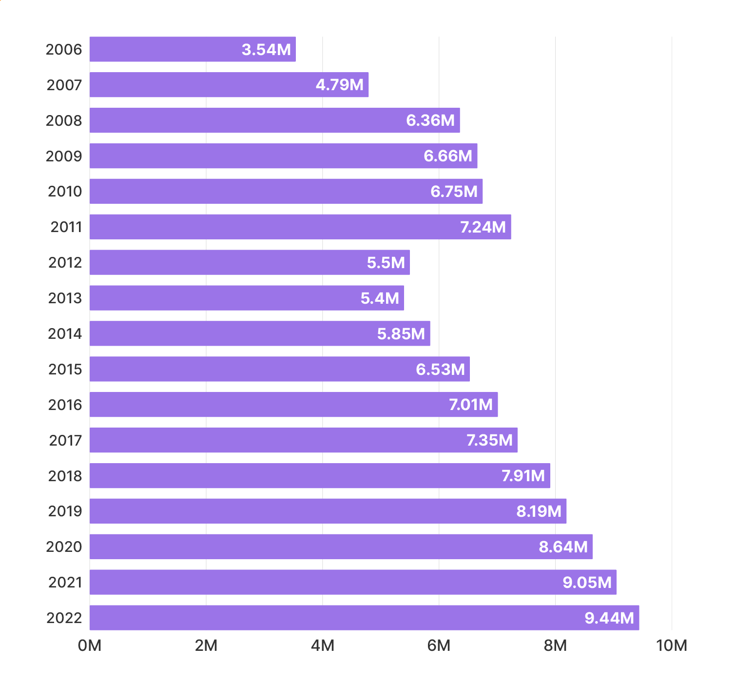 Average cost of a data breach by year.