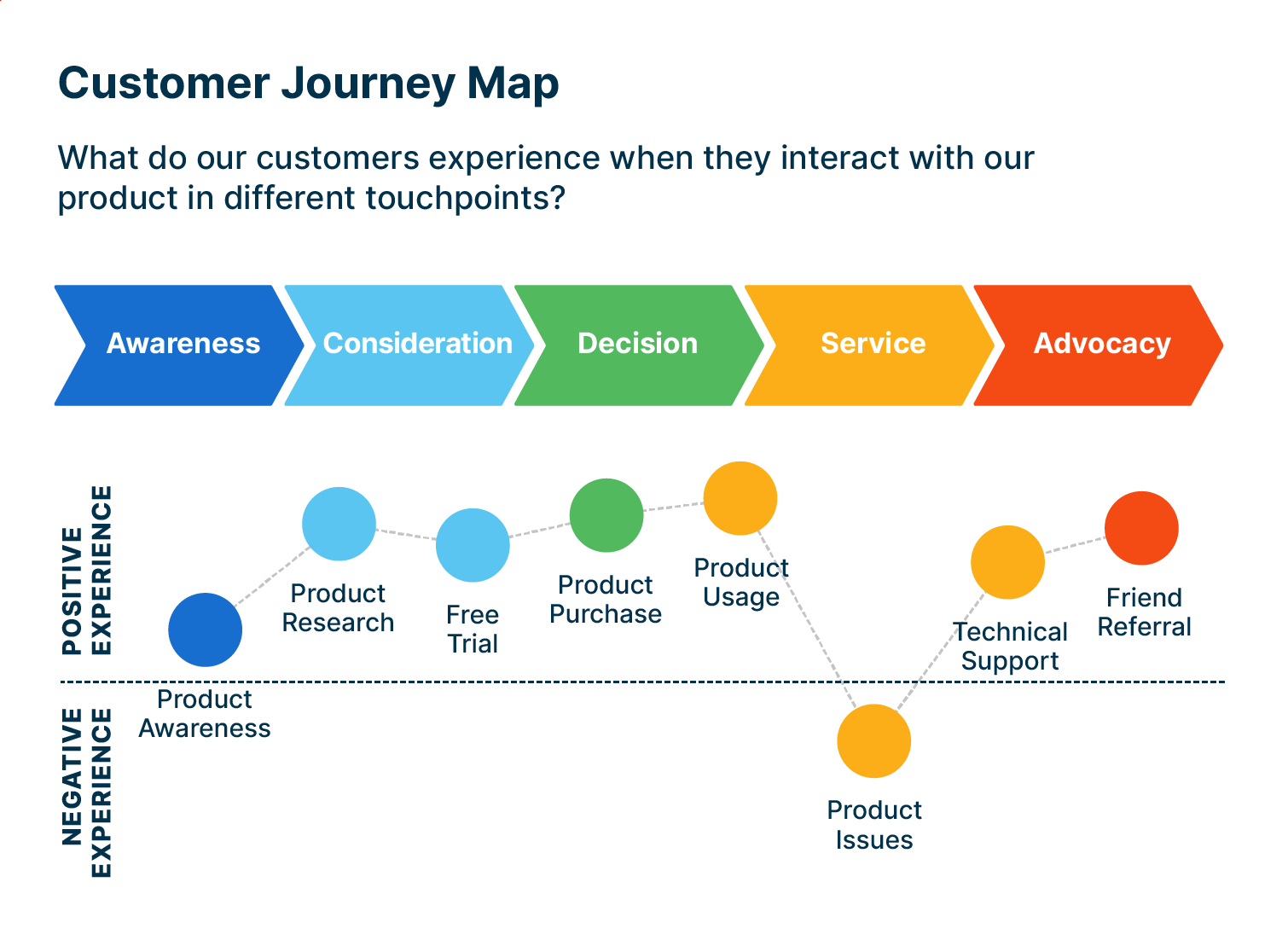 Example of a customer journey.