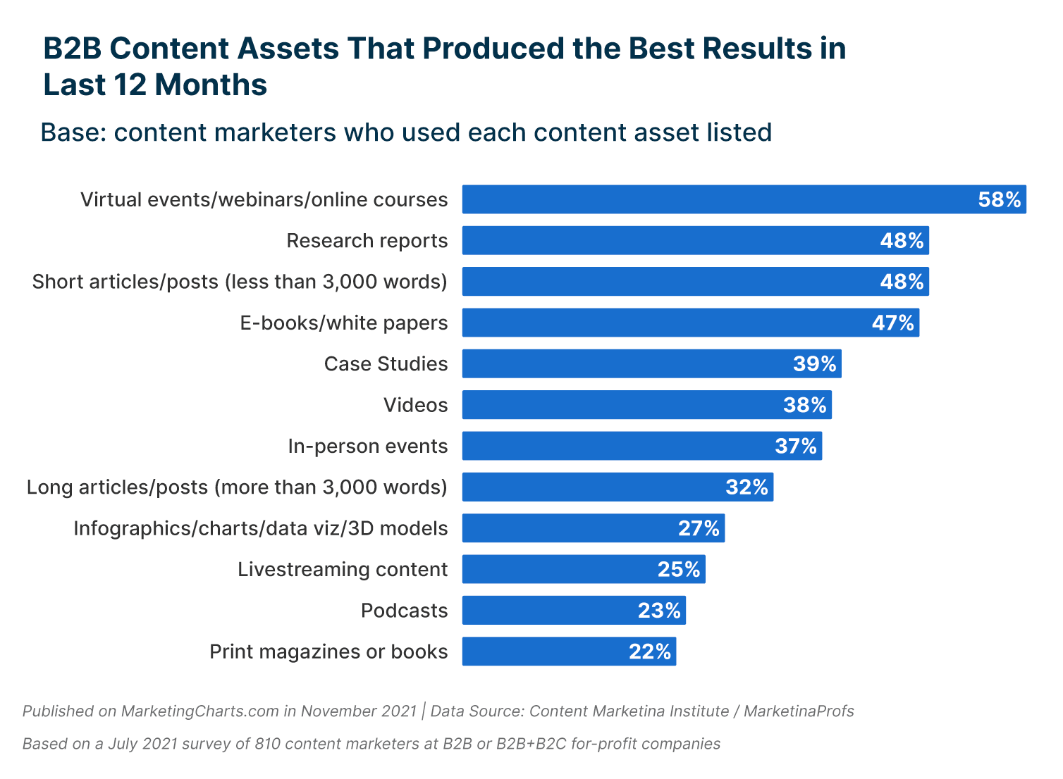 Best-performing B2B content assets