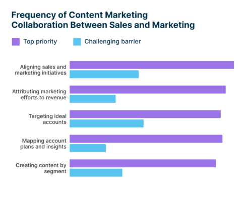 How often sales and marketing collaborate on content marketing