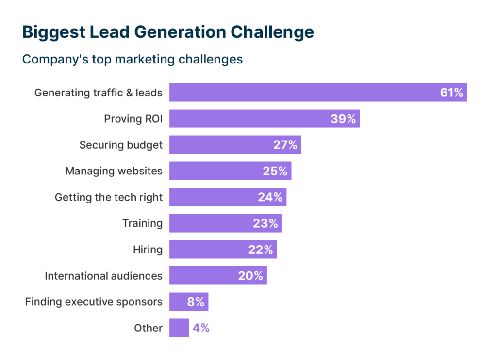 Biggest lead generation challenges for marketers.