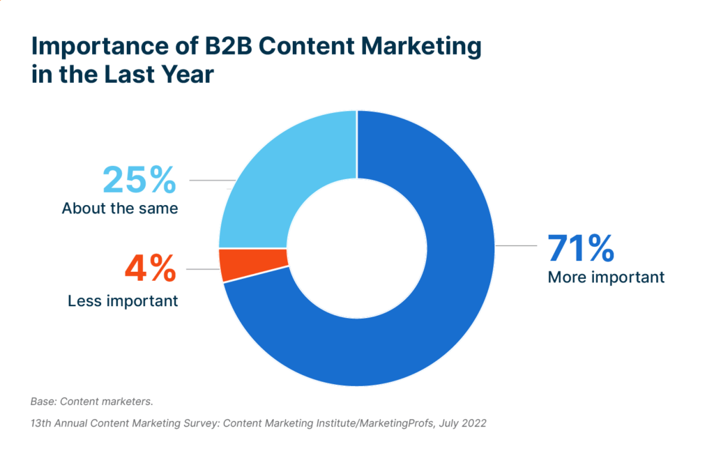 The importance of B2B content marketing in the last year.