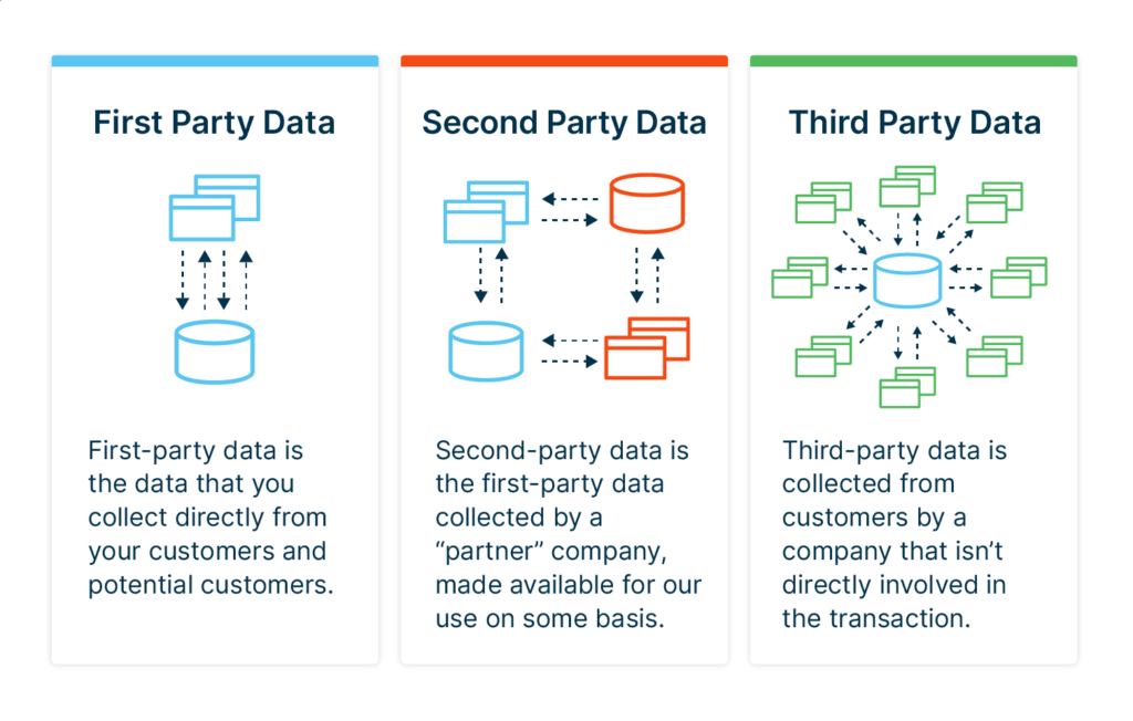 Difference between first-party data and second- and third-party data.