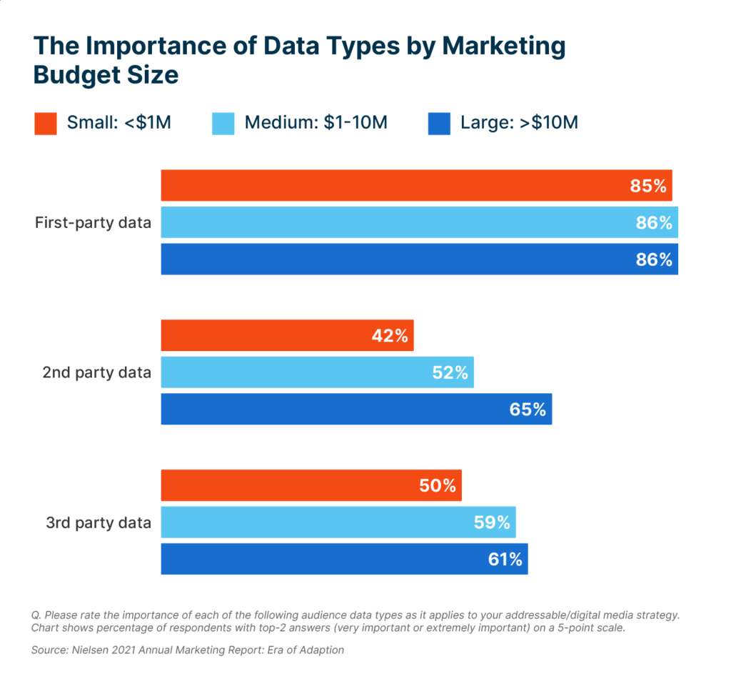 Nielsen found that companies consistently rated first-party data as more important than second- or third-party data.