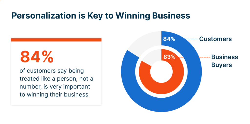 Salesforce reports that 84% of buyers say being treated like a person, not a number, is important to winning their business.