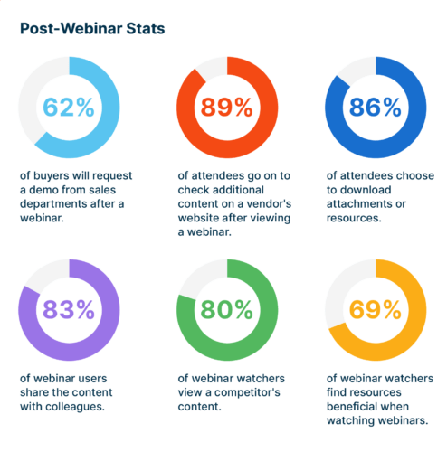 Percentage of webinar attendees who request product demos.