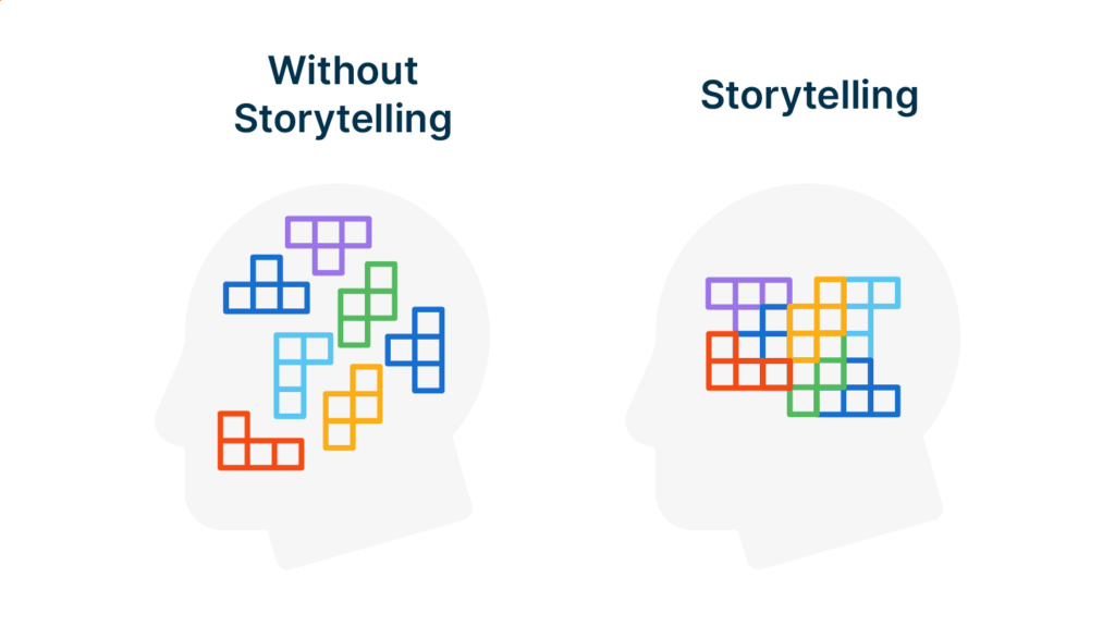 Illustration of the effect of narrative structure.