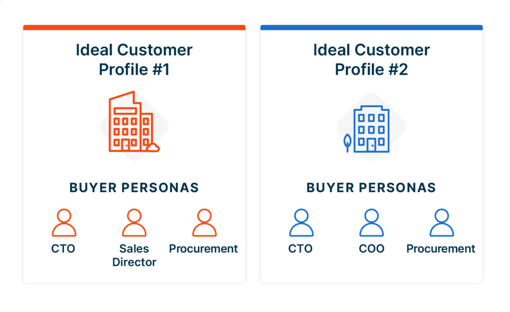 Buyer personas represent the decision makers and ICP organizations.