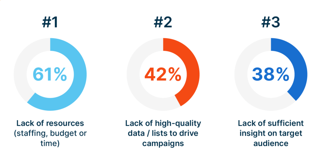 B2B lead generation challenges.