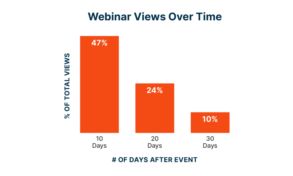 Webinar views over time.