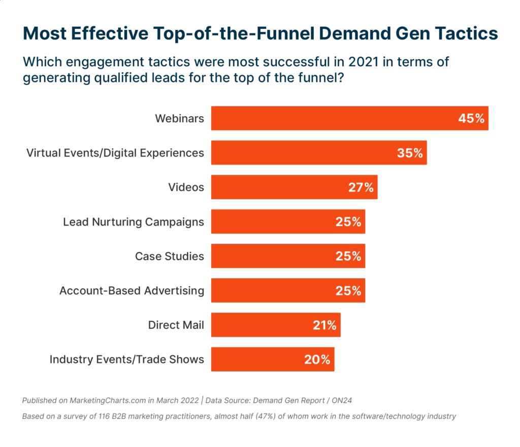 Webinars are rated by B2B marketers to be the most effective demand gen tactic.