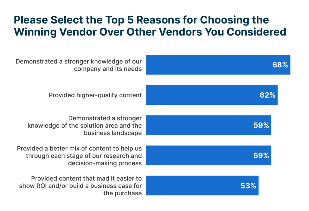 Knowledge of company needs was rated by 68% of B2B buyers as the top reason for choosing one vendor over another.