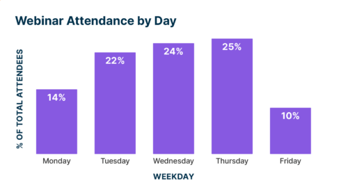 Webinar attendance rates by day of the week, according to Zippia.