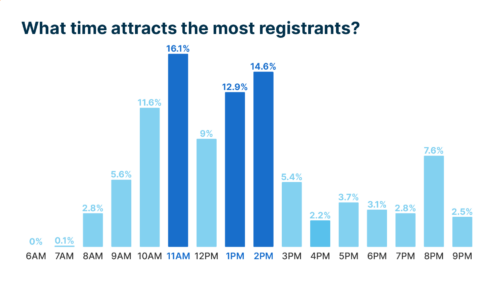 Optimal attendance hours for weekday webinar