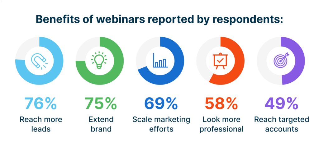 ON24 reports that “reach more leads” (76%) and “extend brand” (75%) were the top two reported benefits of running webinars events.