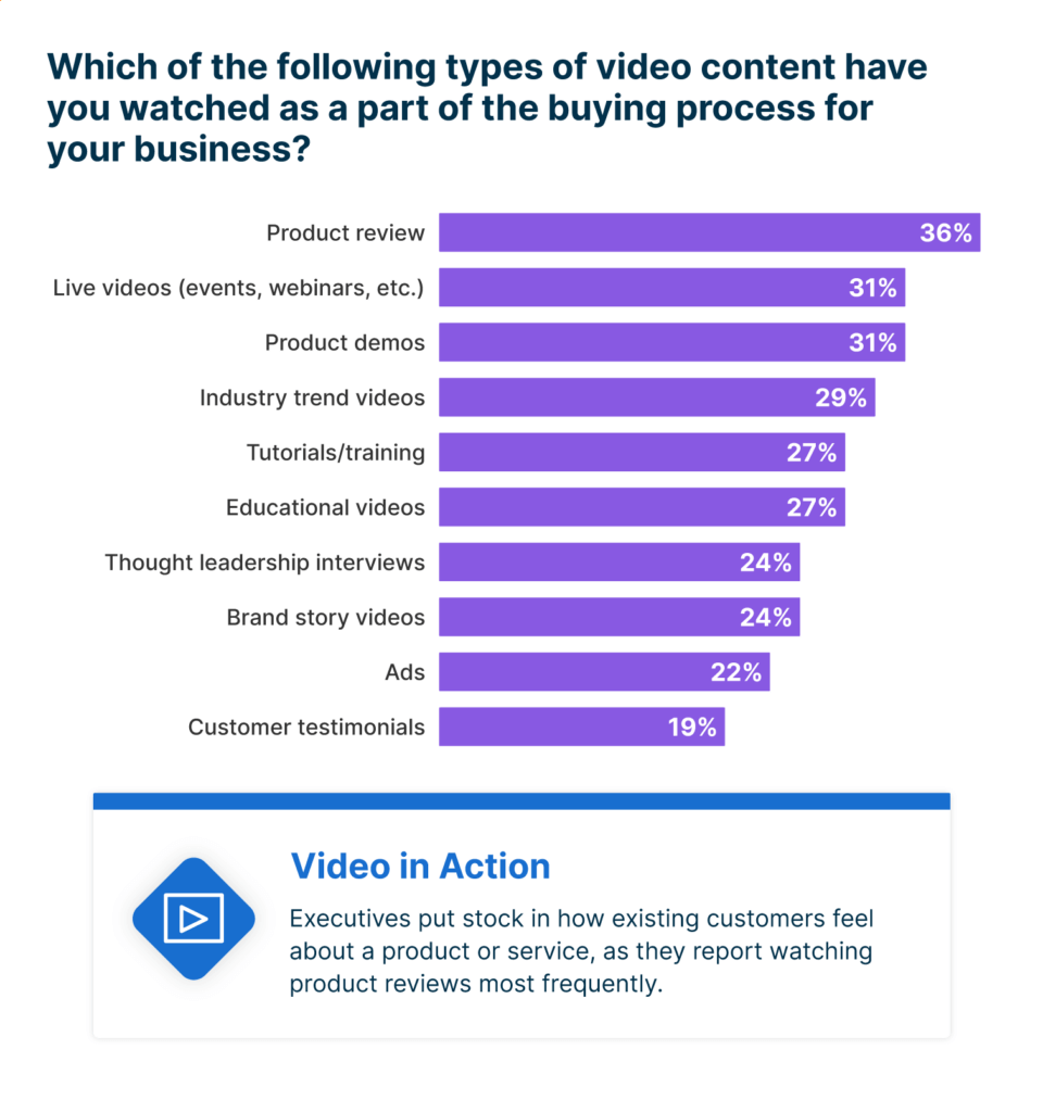 Webinars are ranked second for most-watched type of video content during the buying process. 